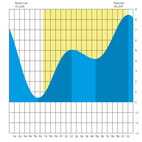 Chankliut Island tide chart for Tuesday, July 30, 2024