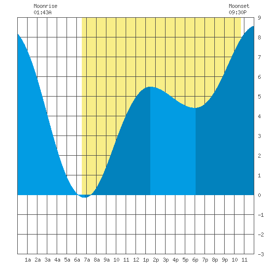 Chankliut Island tide chart for Wednesday, July 31, 2024