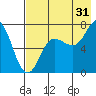 Chankliut Island tide chart for Wednesday, July 31, 2024
