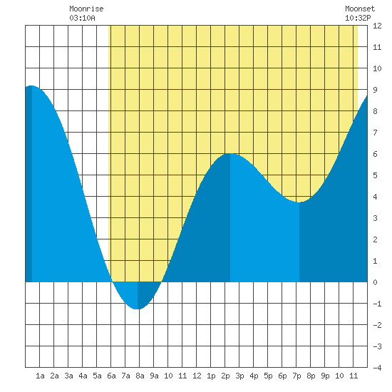 Chankliut Island tide chart for Wednesday, July 3, 2024