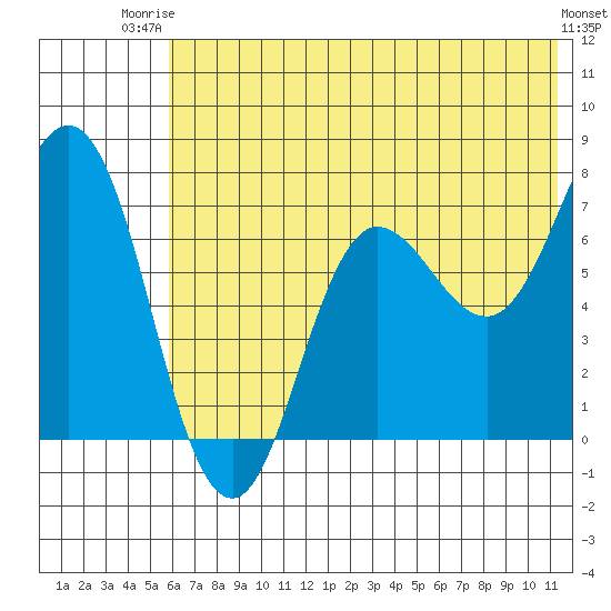 Chankliut Island tide chart for Thursday, July 4, 2024