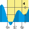 Chankliut Island tide chart for Thursday, July 4, 2024
