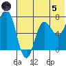 Chankliut Island tide chart for Friday, July 5, 2024