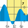 Chankliut Island tide chart for Sunday, July 7, 2024