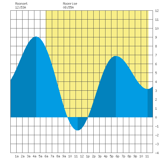 Chankliut Island tide chart for Monday, July 8, 2024