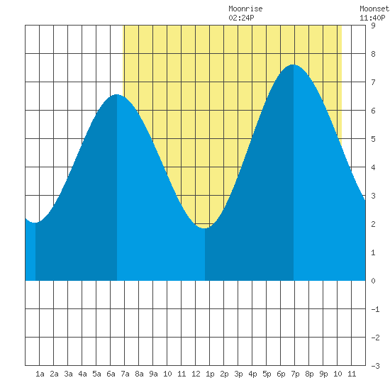 Chankliut Island tide chart for Saturday, August 10, 2024