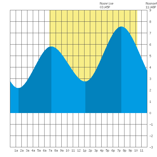 Chankliut Island tide chart for Sunday, August 11, 2024