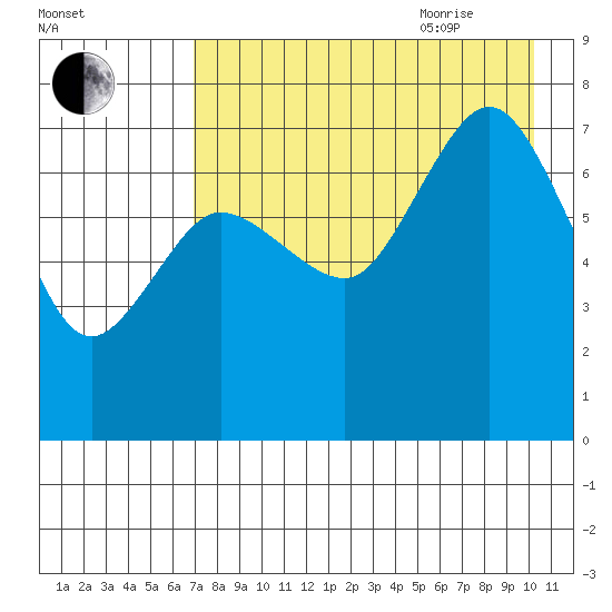 Chankliut Island tide chart for Monday, August 12, 2024