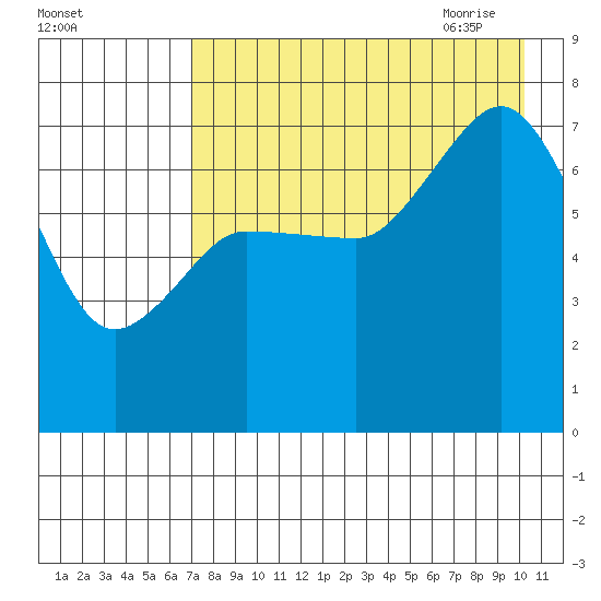 Chankliut Island tide chart for Tuesday, August 13, 2024
