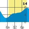 Chankliut Island tide chart for Wednesday, August 14, 2024
