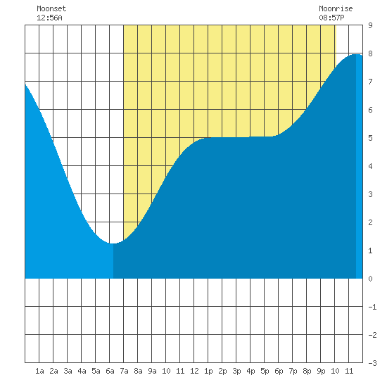 Chankliut Island tide chart for Thursday, August 15, 2024