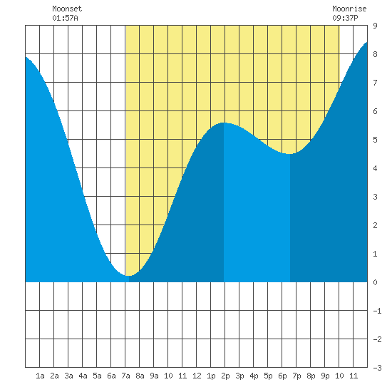 Chankliut Island tide chart for Friday, August 16, 2024