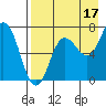 Chankliut Island tide chart for Saturday, August 17, 2024