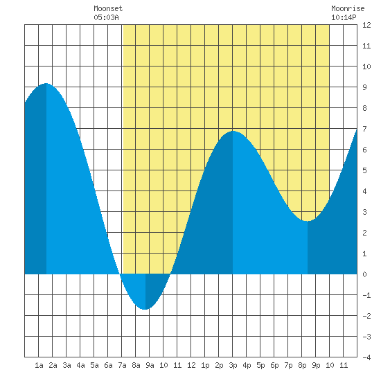 Chankliut Island tide chart for Sunday, August 18, 2024