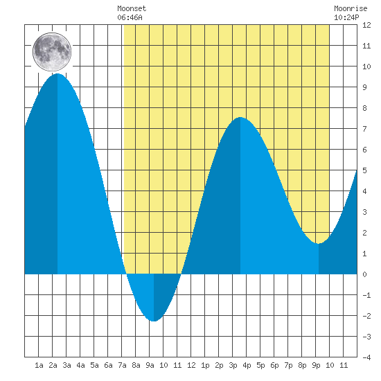 Chankliut Island tide chart for Monday, August 19, 2024