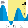 Chankliut Island tide chart for Monday, August 19, 2024