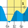 Chankliut Island tide chart for Thursday, August 1, 2024
