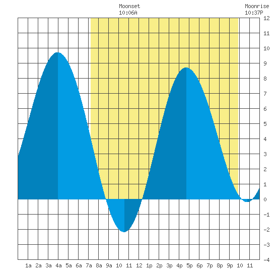Chankliut Island tide chart for Wednesday, August 21, 2024