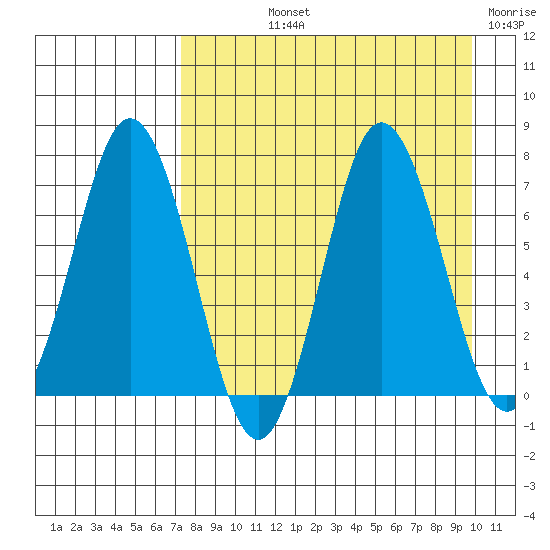Chankliut Island tide chart for Thursday, August 22, 2024