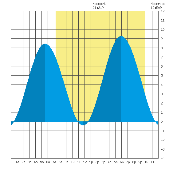 Chankliut Island tide chart for Friday, August 23, 2024