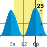 Chankliut Island tide chart for Friday, August 23, 2024