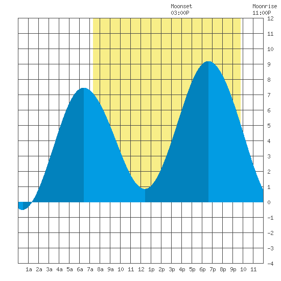 Chankliut Island tide chart for Saturday, August 24, 2024