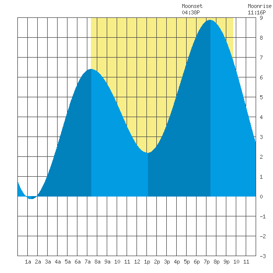 Chankliut Island tide chart for Sunday, August 25, 2024