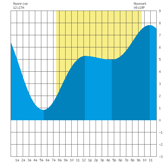 Chankliut Island tide chart for Wednesday, August 28, 2024