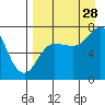 Chankliut Island tide chart for Wednesday, August 28, 2024