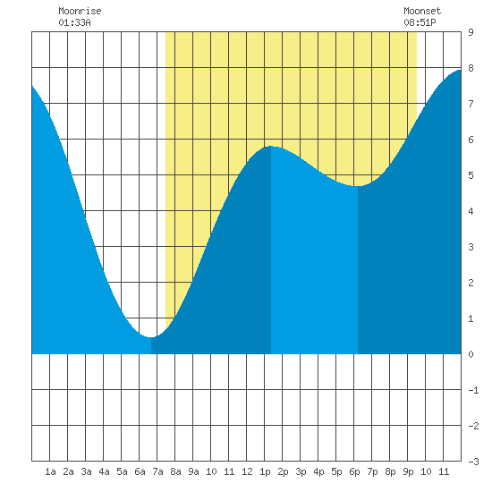 Chankliut Island tide chart for Thursday, August 29, 2024