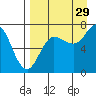 Chankliut Island tide chart for Thursday, August 29, 2024