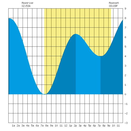 Chankliut Island tide chart for Friday, August 30, 2024
