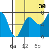Chankliut Island tide chart for Friday, August 30, 2024