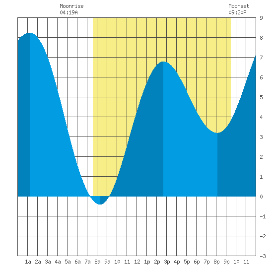 Chankliut Island tide chart for Saturday, August 31, 2024