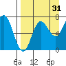 Chankliut Island tide chart for Saturday, August 31, 2024