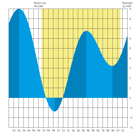 Chankliut Island tide chart for Saturday, August 3, 2024