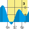 Chankliut Island tide chart for Saturday, August 3, 2024