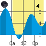 Chankliut Island tide chart for Sunday, August 4, 2024