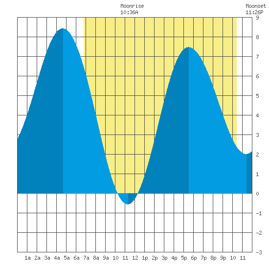 Chankliut Island tide chart for Wednesday, August 7, 2024