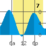 Chankliut Island tide chart for Wednesday, August 7, 2024