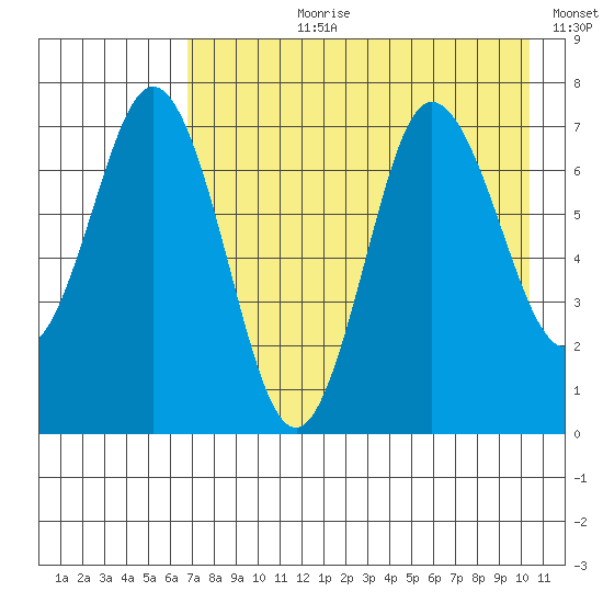 Chankliut Island tide chart for Thursday, August 8, 2024