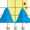Chankliut Island tide chart for Thursday, August 8, 2024