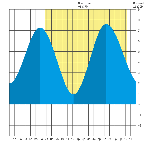Chankliut Island tide chart for Friday, August 9, 2024