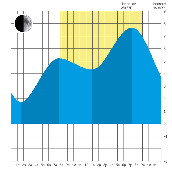 Chankliut Island tide chart for Tuesday, September 10, 2024