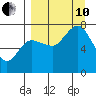 Chankliut Island tide chart for Tuesday, September 10, 2024