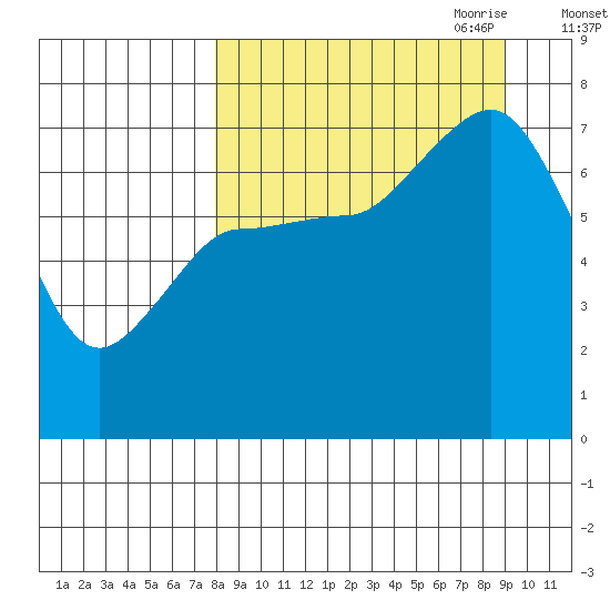 Chankliut Island tide chart for Wednesday, September 11, 2024