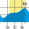 Chankliut Island tide chart for Wednesday, September 11, 2024