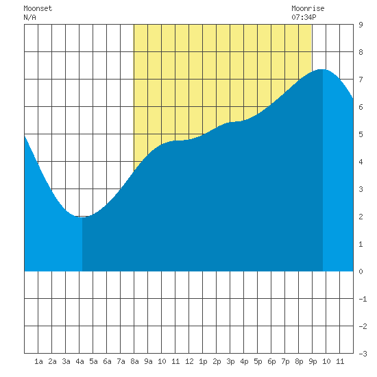 Chankliut Island tide chart for Thursday, September 12, 2024