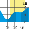 Chankliut Island tide chart for Friday, September 13, 2024