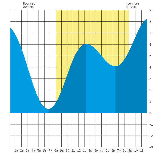 Chankliut Island tide chart for Saturday, September 14, 2024